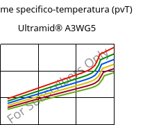 Volume specifico-temperatura (pvT) , Ultramid® A3WG5, PA66-GF25, BASF