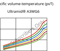 Specific volume-temperature (pvT) , Ultramid® A3WG6, PA66-GF30, BASF