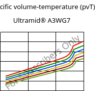 Specific volume-temperature (pvT) , Ultramid® A3WG7, PA66-GF35, BASF