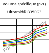 Volume spécifique (pvT) , Ultramid® B35EG3, PA6-GF15, BASF