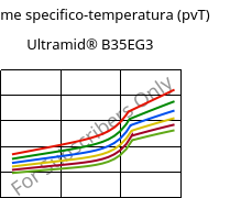 Volume specifico-temperatura (pvT) , Ultramid® B35EG3, PA6-GF15, BASF