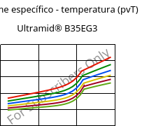 Volume específico - temperatura (pvT) , Ultramid® B35EG3, PA6-GF15, BASF