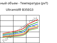 Удельный объем - Температура (pvT) , Ultramid® B35EG3, PA6-GF15, BASF