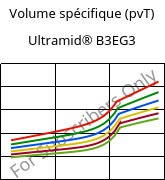 Volume spécifique (pvT) , Ultramid® B3EG3, PA6-GF15, BASF