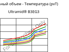 Удельный объем - Температура (pvT) , Ultramid® B3EG3, PA6-GF15, BASF