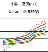 比容－温度(pvT) , Ultramid® B3EG3, PA6-GF15, BASF