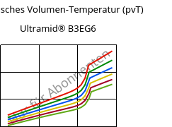 Spezifisches Volumen-Temperatur (pvT) , Ultramid® B3EG6, PA6-GF30, BASF