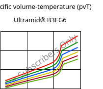 Specific volume-temperature (pvT) , Ultramid® B3EG6, PA6-GF30, BASF