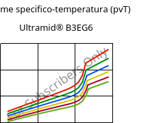 Volume specifico-temperatura (pvT) , Ultramid® B3EG6, PA6-GF30, BASF