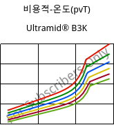 비용적-온도(pvT) , Ultramid® B3K, PA6, BASF