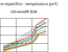 Volume específico - temperatura (pvT) , Ultramid® B3K, PA6, BASF