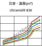 比容－温度(pvT) , Ultramid® B3K, PA6, BASF