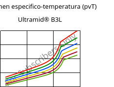 Volumen especifico-temperatura (pvT) , Ultramid® B3L, PA6-I, BASF