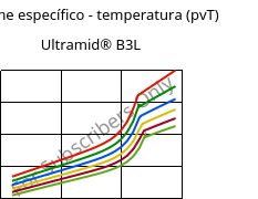 Volume específico - temperatura (pvT) , Ultramid® B3L, PA6-I, BASF