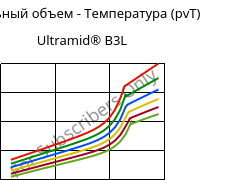 Удельный объем - Температура (pvT) , Ultramid® B3L, PA6-I, BASF