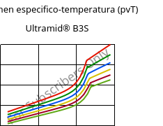 Volumen especifico-temperatura (pvT) , Ultramid® B3S, PA6, BASF