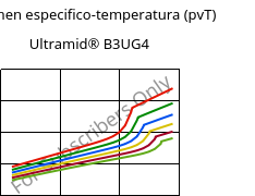 Volumen especifico-temperatura (pvT) , Ultramid® B3UG4, PA6-GF20 FR(30), BASF