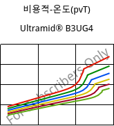 비용적-온도(pvT) , Ultramid® B3UG4, PA6-GF20 FR(30), BASF