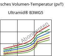 Spezifisches Volumen-Temperatur (pvT) , Ultramid® B3WG5, PA6-GF25, BASF