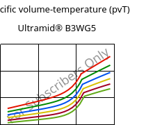 Specific volume-temperature (pvT) , Ultramid® B3WG5, PA6-GF25, BASF