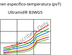 Volumen especifico-temperatura (pvT) , Ultramid® B3WG5, PA6-GF25, BASF