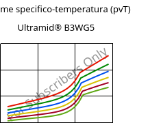 Volume specifico-temperatura (pvT) , Ultramid® B3WG5, PA6-GF25, BASF