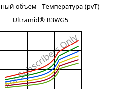 Удельный объем - Температура (pvT) , Ultramid® B3WG5, PA6-GF25, BASF