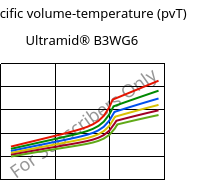 Specific volume-temperature (pvT) , Ultramid® B3WG6, PA6-GF30, BASF