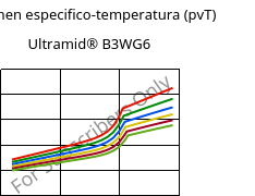 Volumen especifico-temperatura (pvT) , Ultramid® B3WG6, PA6-GF30, BASF