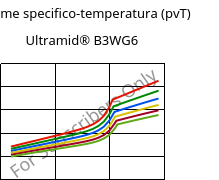 Volume specifico-temperatura (pvT) , Ultramid® B3WG6, PA6-GF30, BASF