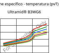 Volume específico - temperatura (pvT) , Ultramid® B3WG6, PA6-GF30, BASF