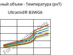 Удельный объем - Температура (pvT) , Ultramid® B3WG6, PA6-GF30, BASF