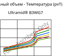 Удельный объем - Температура (pvT) , Ultramid® B3WG7, PA6-GF35, BASF