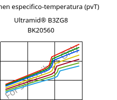 Volumen especifico-temperatura (pvT) , Ultramid® B3ZG8 BK20560, PA6-I-GF40, BASF