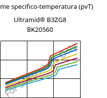 Volume specifico-temperatura (pvT) , Ultramid® B3ZG8 BK20560, PA6-I-GF40, BASF