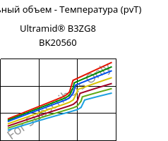 Удельный объем - Температура (pvT) , Ultramid® B3ZG8 BK20560, PA6-I-GF40, BASF