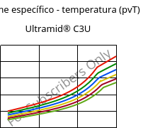 Volume específico - temperatura (pvT) , Ultramid® C3U, PA666 FR(30), BASF