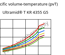 Specific volume-temperature (pvT) , Ultramid® T KR 4355 G5, PA6T/6-GF25, BASF
