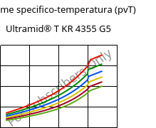 Volume specifico-temperatura (pvT) , Ultramid® T KR 4355 G5, PA6T/6-GF25, BASF