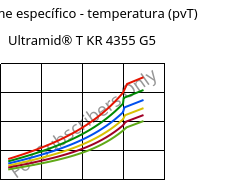 Volume específico - temperatura (pvT) , Ultramid® T KR 4355 G5, PA6T/6-GF25, BASF