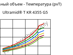 Удельный объем - Температура (pvT) , Ultramid® T KR 4355 G5, PA6T/6-GF25, BASF