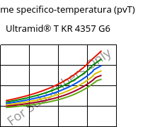 Volume specifico-temperatura (pvT) , Ultramid® T KR 4357 G6, PA6T/6-I-GF30, BASF