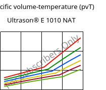 Specific volume-temperature (pvT) , Ultrason® E 1010 NAT, PESU, BASF
