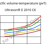 Specific volume-temperature (pvT) , Ultrason® E 2010 C6, PESU-CF30, BASF