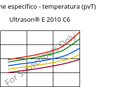 Volume específico - temperatura (pvT) , Ultrason® E 2010 C6, PESU-CF30, BASF