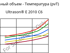 Удельный объем - Температура (pvT) , Ultrason® E 2010 C6, PESU-CF30, BASF