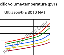 Specific volume-temperature (pvT) , Ultrason® E 3010 NAT, PESU, BASF