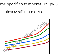 Volume specifico-temperatura (pvT) , Ultrason® E 3010 NAT, PESU, BASF