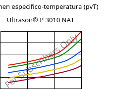 Volumen especifico-temperatura (pvT) , Ultrason® P 3010 NAT, PPSU, BASF