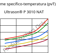 Volume specifico-temperatura (pvT) , Ultrason® P 3010 NAT, PPSU, BASF